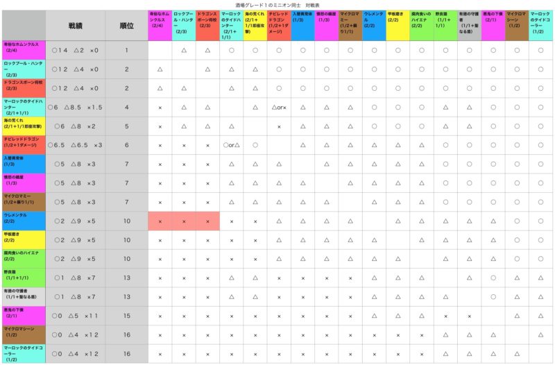 酒場グレード１のミニオン ピック優先度ランキング ハースストーン バトルグラウンド コギコーギー